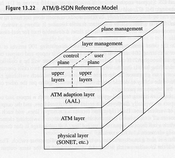 ATM Reference Model COSC244 &