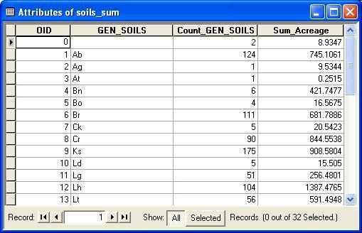 Introduction to ArcGIS for 6. Scroll to the bottom of the Table of Contents. Right-click on the soils_sum table name and click on Open to open the table.