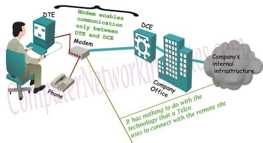 Modem In simple language modem is a device that is used to connect with internet. Technically it is a device which enables digital data transmission to be transmitted over telecommunication lines.