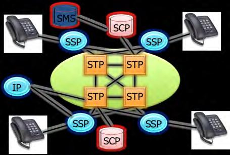 3 The IN relies on the Signaling System 7 (SS7) network, which forms its backbone. SS7 provides the basic infrastructure needed for the IN.