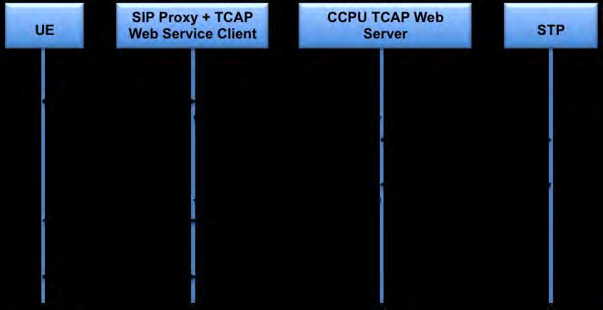 TCAP Web Server is used as the Gateway solution to the VOIP entity as shown in the call flow below for any services hosted by the SS7 networks SCPs.
