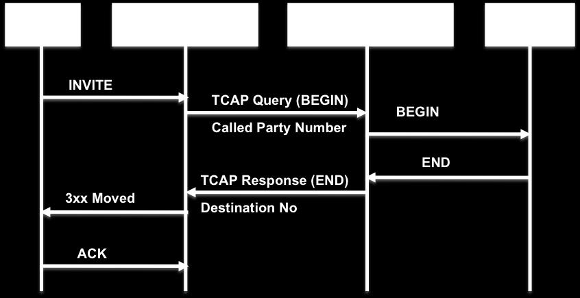 The TCAP web server application passes this query to the STP/ SCP after receiving on the gsoap server interface. The TCAP Gateway Stack architecture is shown in the figure below.