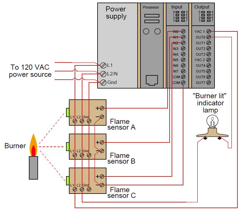 To illustrate, we will imagine the construction and programming of a redundant flame-sensing system to monitor the status of a burner flame using three sensors.