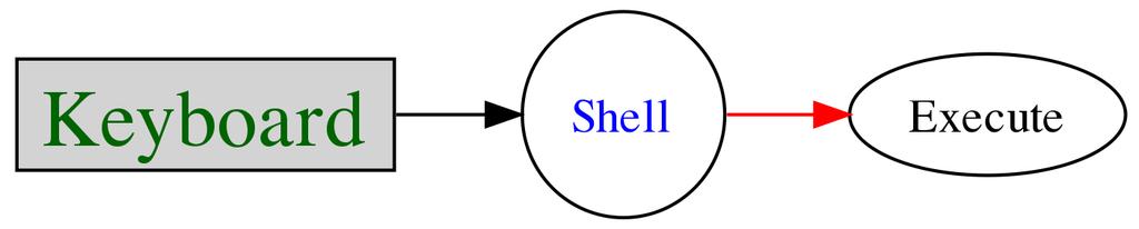 Command-line operation: The Shell