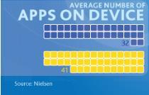 Mobile Device Network Traffic Average Number of Apps per Device*: 41 Average App Size**: 23 MB