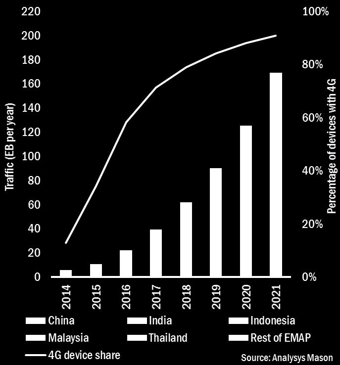 China will also experience strong growth as it continues to catch up with other countries from the position of having very low pre-4g rollout usage figures.