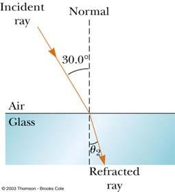 Idex of Refractio Exteded The frequecy stays the same as the wave travels from oe medium to the other v = ƒ λ The ratio of the idices of refractio of the two media ca be expressed as various ratios