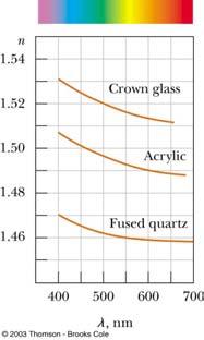 QUICK QUIZ.4 QUICK QUIZ.4 ANSWER As light travels from vacuum ( = ) to a medium such as glass ( > ), which of the followig properties remais the same: (a) wavelegth, (b) wave speed, or (c) frequecy?