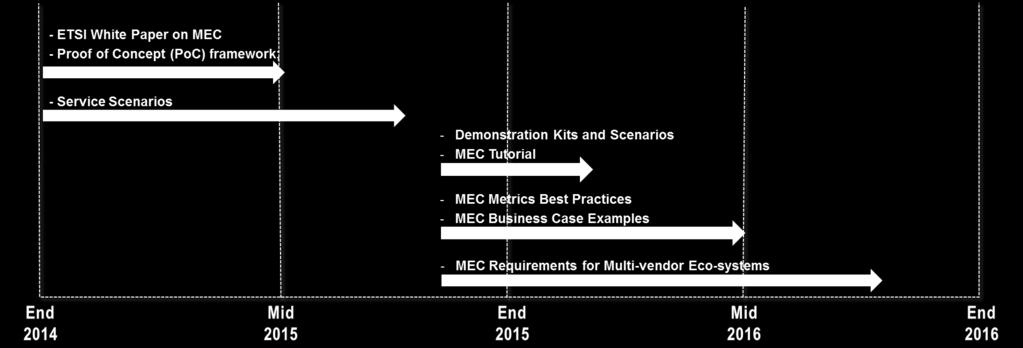 ETSI ISG MEC: Expected Deliverables Industry Enabling specifications - Approved - Published - Published -