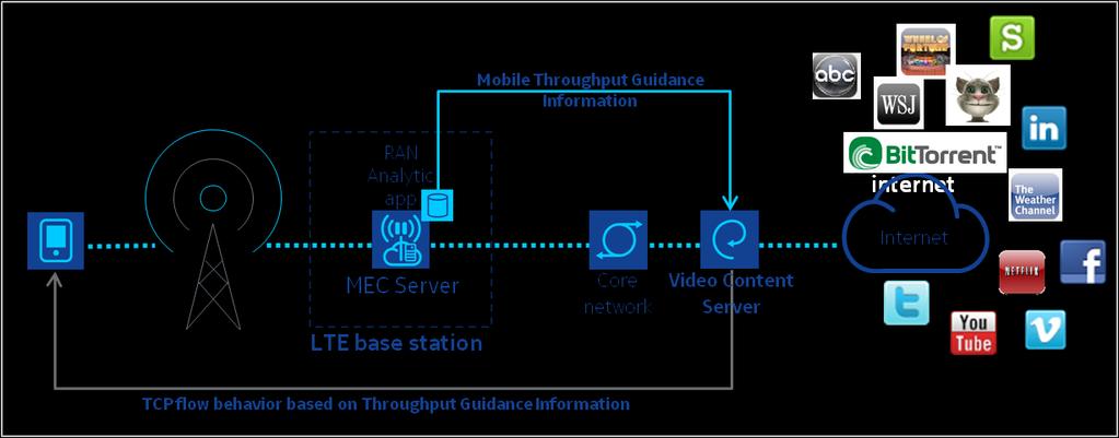 Network-performance Service Scenarios Intelligent Video Acceleration RAN-aware Content Optimization A Radio Analytics application provides the video server with an indication on the throughput