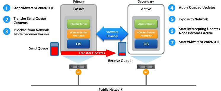 vcenter Server Heartbeat Administrator's Guide vcenter Server Heartbeat Failover Processes vcenter Server Heartbeat provides for failover from one node to the other node when initiated manually by