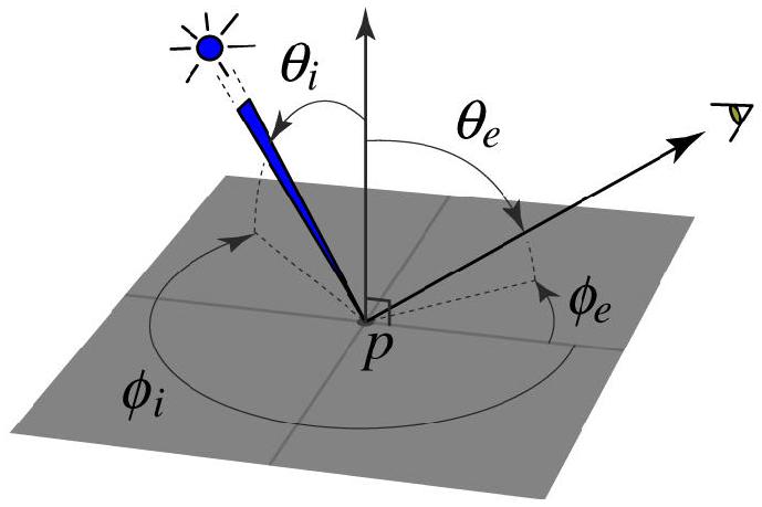 t gets absorbed converted to other forms of energy (e.g., heat) Some gets transmitted through the object possibly bent, through refraction Some gets reflected
