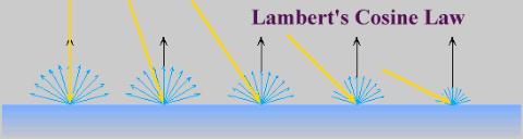 Diffuse reflection Diffuse reflection governed by Lambert s law Viewed brightness does