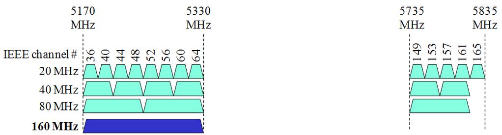 5GHz global spectrum at a glance DFS China 5170 5330 5490 5710 5735 5835 5855 5925 US Europe Japan IEEE channel # 20 40 80 160 5170 IEEE channel # 20 40 80 160 36 40 44