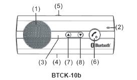 2. Product Overview (1) Speaker (4) Charging Socket (5-pin USB) (7) Volume Increase (V+) (2)