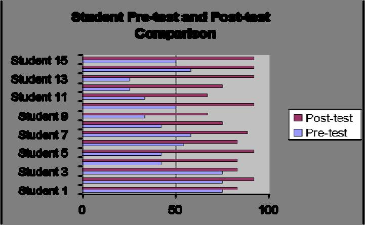 Figure 4 shows the comparison between the pre and post test scores. The pre-test and post-test results show that every student improved from pre-test to post-test. Figure 4.