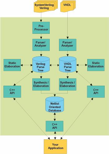 Integration Architecture Figure 1: Verific Front-end Compilation Process Figure 1 shows the compilation flow.