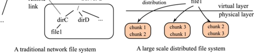 A Case study: Evolution of Distributed File System Example: NFS (Network File System) File is allocation unit. Files are not evenly distributed and load may be balanced.