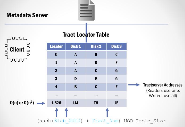 The table only contains disks, not tracts.