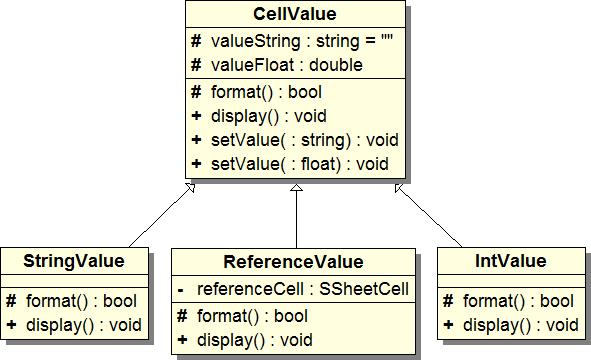 CellValue : format()