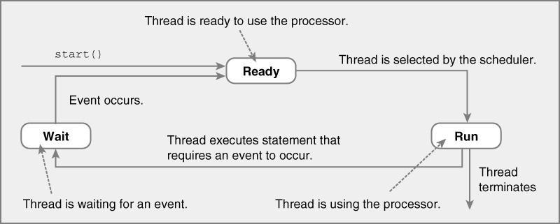 Threads Non-preemptive Scheduling Threads continue execution until Thread terminates