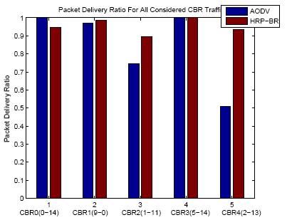 2 Packet Delivery Ratio Figure 8: Packet Delivery Ratio for All CBR Traffic in the Network We plot the graph of CBR traffic versus packet delivery ratio as shown in Figure 8.