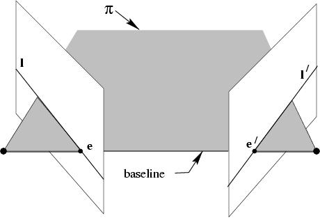 The epipolar geometry epipoles e,e = intersection of baseline with image plane = projection of projection center in other image = vanishing point of camera motion