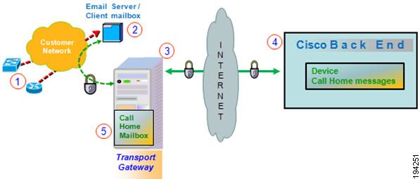 Register and Configure the Transport Gateway Retrieving and Forwarding Call Home Messages from the Client Mailbox The Transport Gateway automatically retrieves Call Home messages from the client