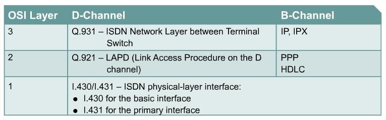 ISDN 3-layer model and protocols Layer 3 Q.931 Layer 2 Q.921 I like the older chart.