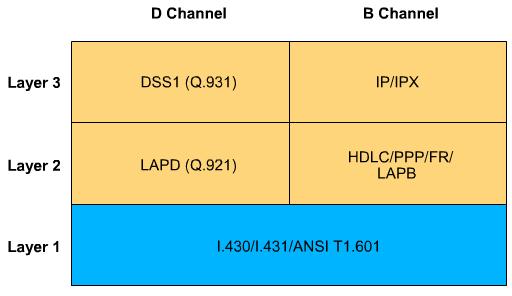 The ISDN BRI and PRI physical layer specifications are defined in ITU-T I.430 and I.431, respectively.