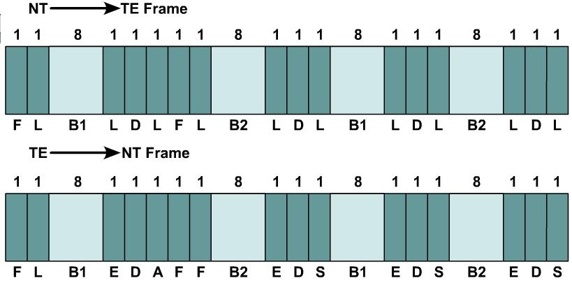 BRI Physical Layer 4,000 frames per second The overhead bits of an ISDN physical layer frame are used as follows: Framing bit Provides synchronization Load balancing bit Adjusts the average