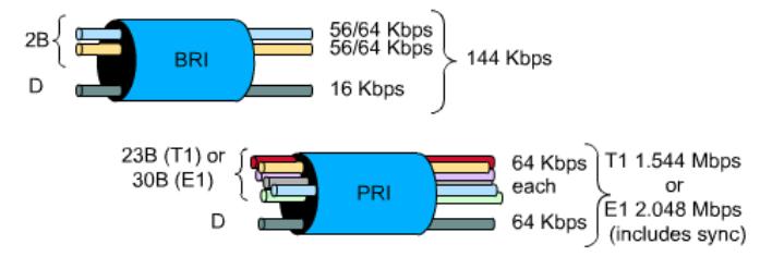 Why 64Kbps channels and what is PCM? This will be explained in a later presentation on T1.