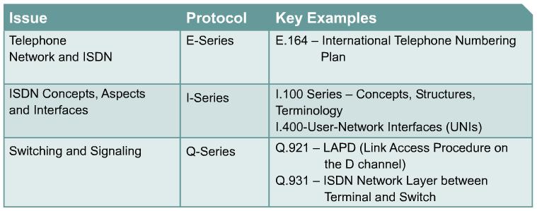 ISDN standards and access methods ITU-T groups and organizes the ISDN protocols according to the following general topic areas: E Protocols Recommend telephone network standards for ISDN.