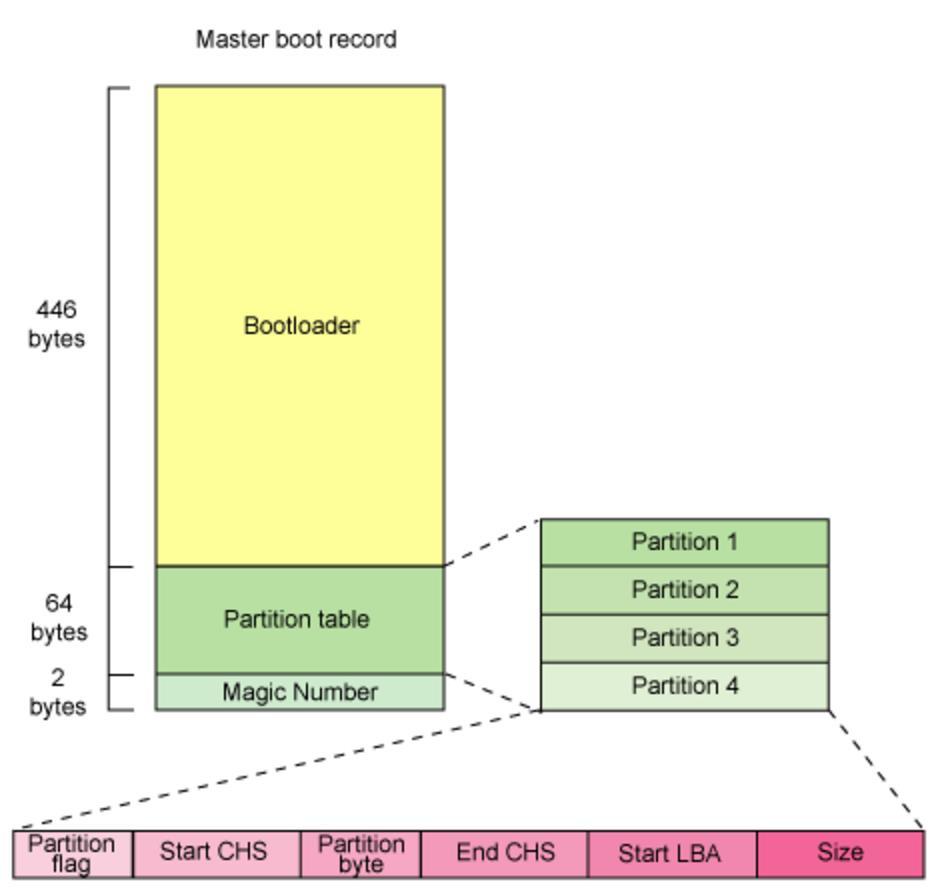 Overview - MBR Stands for Master Root Record Loads and
