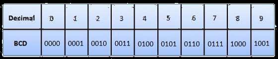 represent sixteen numbers (0000 to 1111). But in BCD code only first ten of these are used (0000 to 1001). The remaining six code combinations i.e. 1010 to 1111 are invalid in BCD.