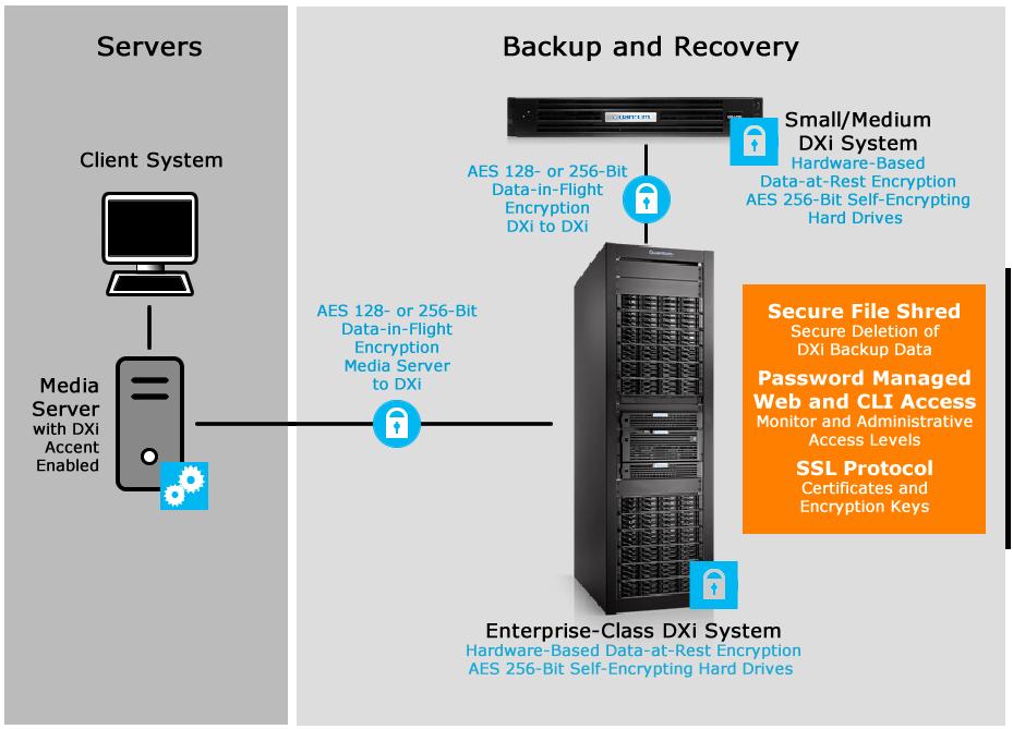 ENCRYPTION AND DATA SECURITY Data encryption and security features on DXi systems ensure that backup and replication data cannot be intercepted in transit, and that deduplicated data backed up to a