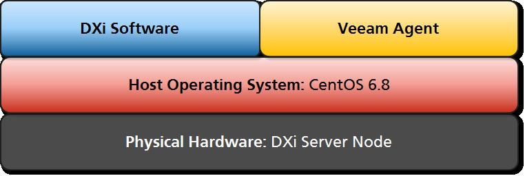 APPLICATION ENVIRONMENTS These concepts apply to the DXi4700-Series and the DXi6900-Series. In DXi 3.4 and later software, you can install and license one of two optional virtual machine features.