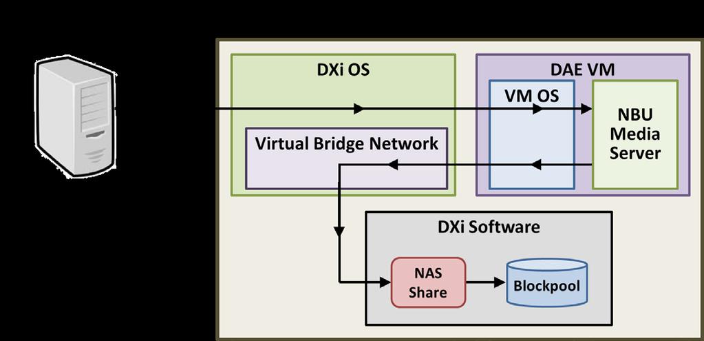 In the diagram below, backups of the customer data are scheduled by the virtualized NBU Media Server, and backup data is sent from the Customer Backup Source to the DAE VM, where it is routed through