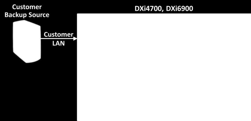 In this example, data stays within the DXi, because the NBU Media Server has direct access to a NAS share.
