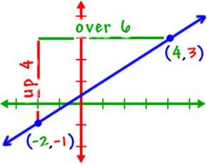 Go Topic: Writing equations of lines given a graph The slope intercept form of a linear graph can be written in the form y = slope(x) + y intercept, or as y = mx + b where m represents the slope, and