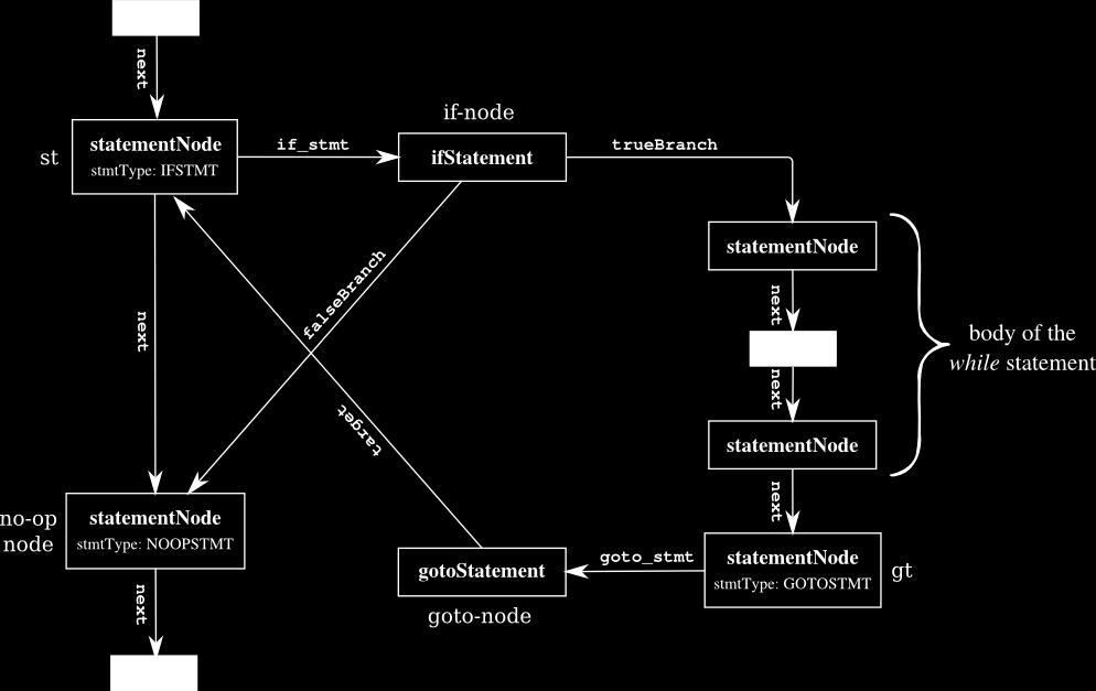 append gt to the body of the while create no-op node set if-node->falsebranch to point to no-op node set st->next to point to no-op node // append gt to the body of the while // this requires a loop.