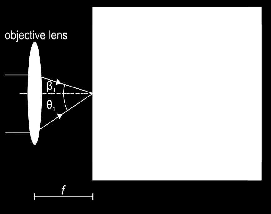 allows 2-D imaging (one picture, so no scanning is required) of the refractive index profile and thereby overcoming the axial symmetric limitation of the standard RNF.