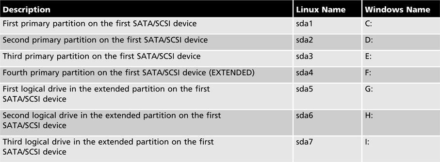 Configuring Disk Partitions and Filesystems Table 2-3 Example partitioning scheme for the first
