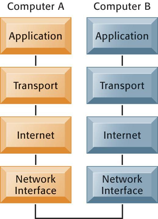 The Transmission Control Protocol/Internet Protocol (TCP/IP) Reference Model This figure illustrates the four