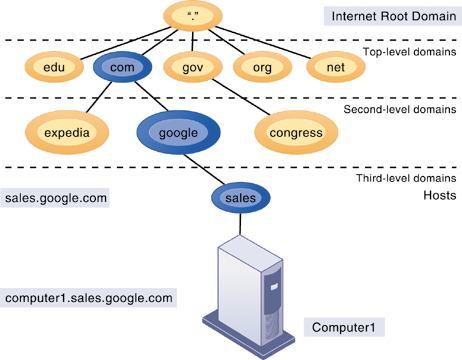 The Domain Name System The Domain Name System is a hierarchical system with a root domain, top-level domains,