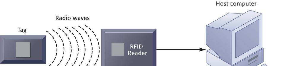 How RFID Works Figure 7-15 RFID uses low-powered radio transmitters to read data stored in a tag at distances ranging from 1 inch to 100 feet.