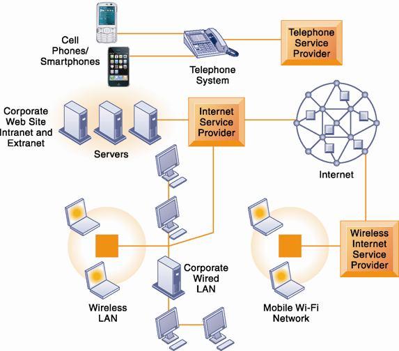 Corporate Network Infrastructure Today s corporate network infrastructure is a collection of many different networks from the public switched telephone