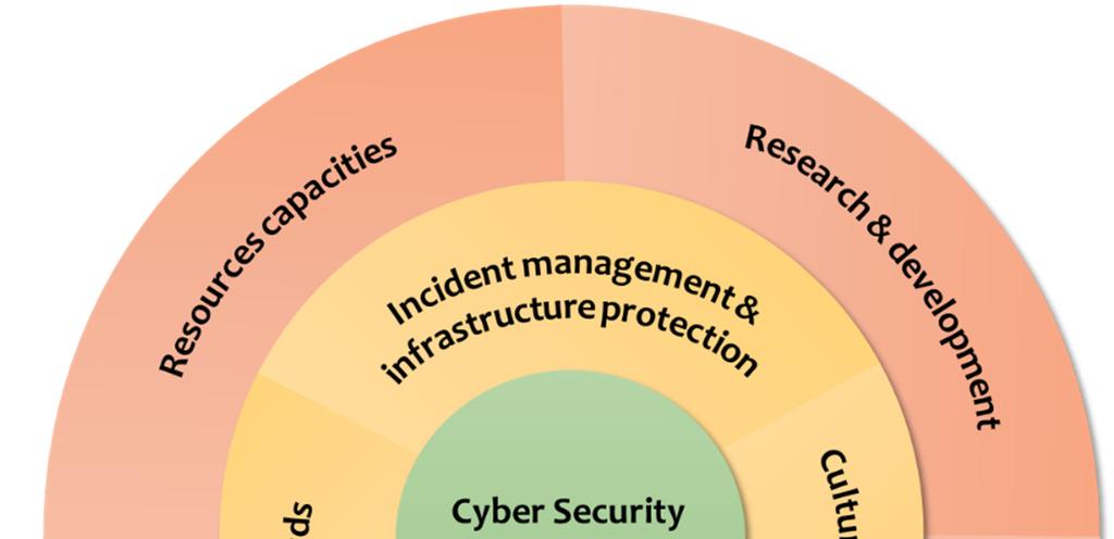 2. CYBER CAPACITY BUILDING THEMES AND TOPICS The GACCB builds upon themes of cyber capacity building.