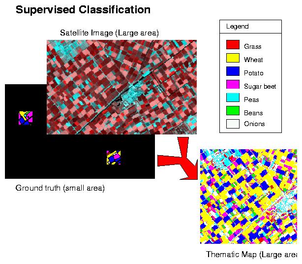 Supervised Classification Objective:
