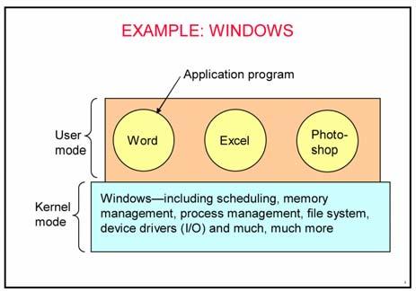 Microkernels Microkernel structure illustrated Popular in the late 80 s, early 90 s recent resurgence of popularity Goal: minimize what goes in kernel organize rest of OS as